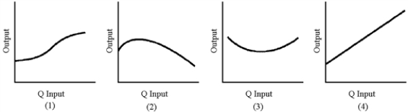 Figure 7-1    -Of the graphs in Figure 7-1, which best represents marginal physical product? A) 1  B) 2  C) 3  D) 4