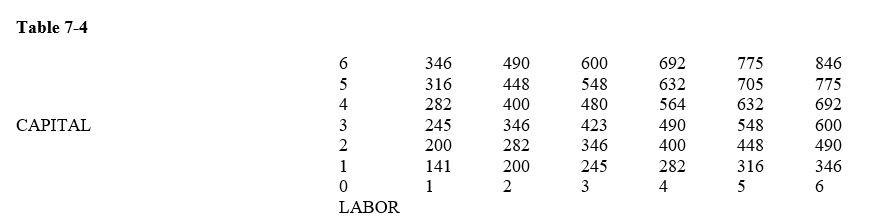      -Table 7-4 shows a production relationship.The cost of one day of labor is $65 and the product price is $1 per unit.How much will the labor input increase if the capital stock were increased from 3 to 4? A) from 3 to 4  B) from 4 to 5  C) from 4 to 6  D) stays the same
