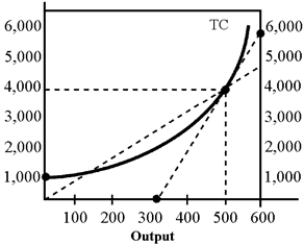 Figure 7-2    -In Figure 7-2 at an output of 500, marginal cost equals A) 10. B) 20. C) 30. D) 40.