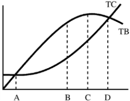 Figure 7-3    -Government provides many goods and services to the public because they are not provided by free markets.Some economists believe bureaucrats who manage the programs have no interest in maximizing net benefits (profits)  but instead maximize the size of a program constrained only by the need to have total benefits exceed total costs.Figure 7-3 shows total benefits and cost curves for a program.What point is the efficient point, and what point will the bureaucrat choose? A) A and B, respectively  B) B and D, respectively  C) D and C, respectively  D) D and A, respectively