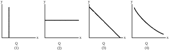 Figure 7-6    -Which of the lines in Figure 7-6 represents a typical average fixed cost curve? A) 1  B) 2  C) 3  D) 4