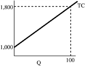 Figure 7-7    -In Figure 7-7 at 100 units, FC equals A) 1,000. B) 1,800. C) 800. D) 80.
