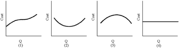 Figure 7-8    -Of the graphs in Figure 7-8, which resembles marginal cost? A) 1  B) 2  C) 3  D) 4