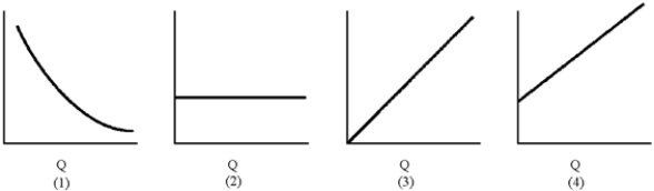 Figure 7-9    -Of the graphs in Figure 7-9, which represents average fixed cost? A) 1  B) 2  C) 3  D) 4