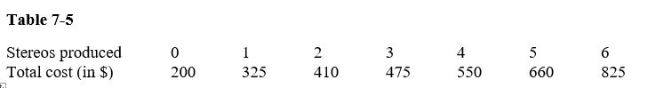      -Table 7-5 shows short-run total cost figures for a stereo manufacturer.At what output level does short-run average total cost reach a minimum? A) 2  B) 3  C) 4  D) 5