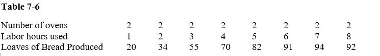      -Table 7-6 shows a baker's daily production relationship for bread.Diminishing returns to labor begin when the baker goes from A) one hour of labor to two hours of labor. B) three hours of labor to four hours of labor. C) six hours of labor to seven hours of labor. D) seven hours of labor to eight hours of labor.