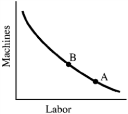 Figure 7-15    -In Figure 7-15, we would expect a move of the budget line from A to B if A) the price of machines falls. B) the price of labor falls. C) output falls. D) the product price rises.