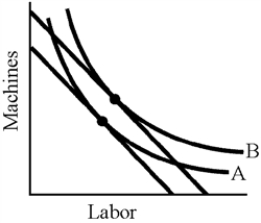Figure 7-16    -In Figure 7-16, as we move from A to B, A) the relative price of machines falls. B) total cost falls. C) output increases. D) labor becomes less productive relative to capital.