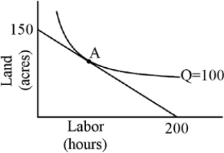 Figure 7-17    -Which of the following statements must be true when a firm makes choices that put it at point A in Figure 7-17? A) The firm is minimizing its cost of producing 100 units of output. B) The ratio of the marginal physical products of labor and of land equals the ratio of the prices of labor and of land. C) The firm first decided how much output to produce and then decided how to produce it. D) All of the above are true.