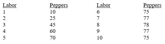 The following table depicts the production relationship between units of labor and output of pepper on Pietrov's Pepper Farm.Graphically show the three zones of production corresponding to increasing, decreasing, and negative marginal product, noting the point of diminishing returns.  