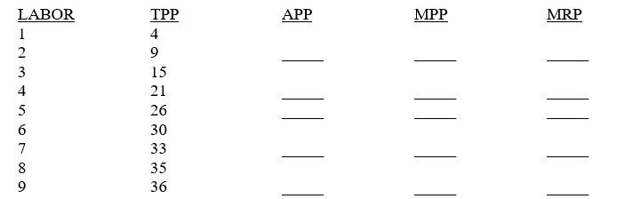 The table below gives data on output for a firm in the short run.The firm is able to hire labor and its TPP is given.Compute the APP, MPP, and MRP for labor if the price of the good is fixed at $12 per unit.  