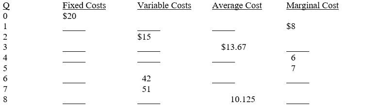 Complete the table below by computing the missing numbers from those that are given.  