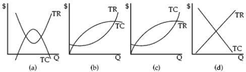 Figure 8-1    -Which graph in Figure 8-1 shows a typical firm's total revenue and total cost curves? A) (a)   B) (b)   C) (c)   D) (d) 