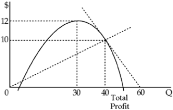 Figure 8-3    -Figure 8-3 shows a firm's total profit function.At an output of 40, the firm's total profit equals ____. A) 10  B) 40  C) 200  D) 400