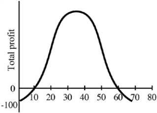 Figure 8-5    -From Figure 8-5 one can deduce A) TR = TC at outputs 10 and 60. B) MR = MC at output 35. C) TFC = 100. D) All of the above are correct.