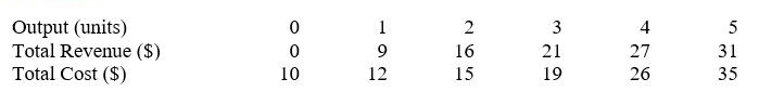 Table 8-1    -To maximize its profits, the firm described in Table 8-1 should produce ____ unit(s)  of output. A) 1  B) 2  C) 3  D) 4