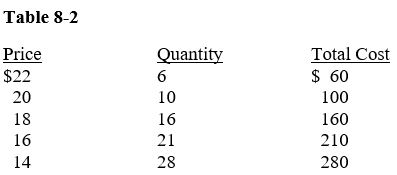      -In Table 8-2, the profit-maximizing level of output is A) 6. B) 10. C) 16. D) 21.