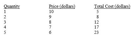 Table 8-3    -Explain how much the firm shown in Table 8-3 should produce, first using total profit and then using marginal analysis.