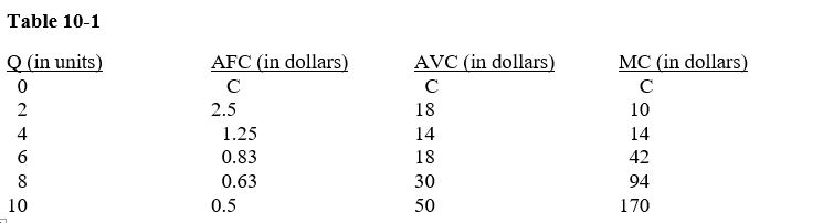      -In Table 10-1 are the short-run cost schedules of a perfectly competitive firm.If the market price of output is $50, the firm will produce ____ units and earn a profit of ____. A) 6; $187.02  B) 6; $48  C) 8; $154.96  D) 8; $245.04