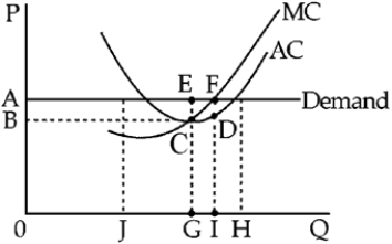 Figure 10-3    -In Figure 10-3, the profit maximizing firm will operate at a level of A) OJ. B) OG. C) OI. D) OH.