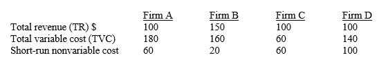 Table 10-2      -Refer to Table 10-2.Which firm is better off staying in business in the short run? A) Firm A  B) Firm B  C) Firm C  D) Firm D