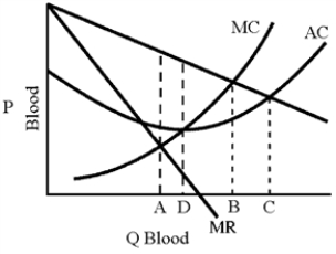 Figure 11-1    -The Red Cross is virtually the only operator of blood banks in the United States.In Figure 11-1 are the demand and supply curves facing the Red Cross blood bank.If it were to operate like a profit-maximizing business, how many units of blood would it sell? A) OA  B) OB  C) OC  D) OD