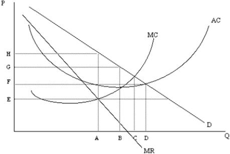 Figure 11-2    -In Figure 11-2, at what quantity would the monopolist maximize profit? A) E  B) F  C) G  D) H