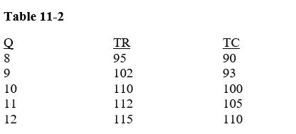      -In Table 11-2, marginal revenue at the profit-maximizing output is how much? A) $5  B) $7  C) $8  D) $110