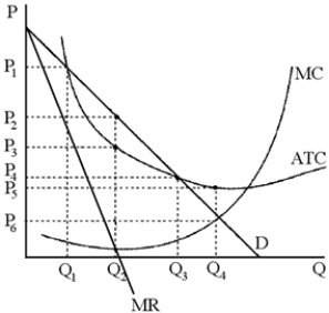 Figure 11-6    -The industry described in Figure 11-6 A) is not a natural monopoly because no firm would produce in the long run unless the government intervened in the market. B) is not a natural monopoly because the average total cost curve is U-shaped. C) is a natural monopoly because the economic profit is positive for a monopolist if the government doesn't intervene. D) is a natural monopoly because price is less than average total cost at the output that would be produced by the industry under perfect competition.
