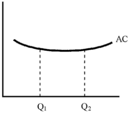 Figure 11-8    -Given the average cost curve shown in Figure 11-8 for dry cleaning, where Q₁ is the quantity demanded in a small town, and Q₂ for a larger town, you would expect dry cleaning to be a monopoly A) in a small town, but not a large one. B) in both large and small towns. C) in a large town, but not a small one. D) only if the process is patented.
