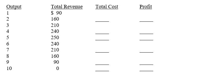 Assume that a firm has measured demand carefully and thinks that the following table accurately displays this.The total cost has been measured and can be given as TC = 20 + Q + Q₂ where Q is the level of output.Complete the table and determine the profit-maximizing level of output.  