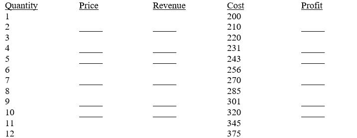 Demand for a firm has been reliably measured as P = 100 − 5Q where Q is output and P is price in dollars. Total cost is in the table below. Complete the table and indicate the level of output and price which a profit-maximizing firm would select and indicate the same for a sales-maximizing firm.  
