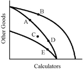 Figure 14-1    -In Figure 14-1, a cost-reducing technological breakthrough in calculator production would cause which movement? A) A to D  B) A to C  C) A to B  D) A to E