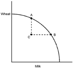Figure 14-5    -Figure 14-5 contains a production possibilities frontier for wheat and milk production.Explain why Point C is not a point where resources are being used efficiently.