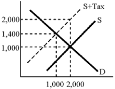 Figure 18-1    -According to the graph in Figure 18-1, the increase in the amount that consumers pay as a result of the tax is A) 1000  B) 600  C) 400  D) indeterminate