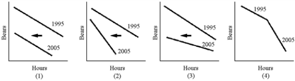 Figure 19-1    -Mr.Paque is a bear hunter for timber companies that want to diminish damage to trees done by bears in the spring.Due to a reduction in the bear population between 1995 and 2005, Mr.Paque finds fewer bears each year and additional hours spent hunting produce fewer additional bears.The change in Mr.Paque's MPP curve between 1995 and 2005 is best illustrated by which panel in Figure 19-1? A) 1  B) 2  C) 3  D) 4