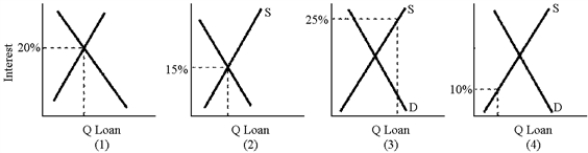 Figure 19-3    -Which panel in Figure 19-3 represents the case of an effective usury law? A) 1  B) 2  C) 3  D) 4