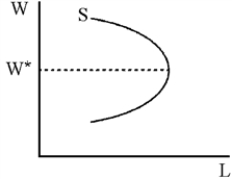 Figure 20-3    -Figure 20-3 shows a worker's backward-bending supply curve of labor.Which of the following statements is correct? A) The substitution effect of a change in the wage dominates the income effect at all points on the curve. B) The income effect of a change in the wage dominates the substitution effect at all points on the curve. C) Above W*, the substitution effect of a change in the wage dominates the income effect; below W*, the income effect dominates the substitution effect. D) Above W*, the income effect of a change in the wage dominates the substitution effect; below W*, the substitution effect dominates the income effect.