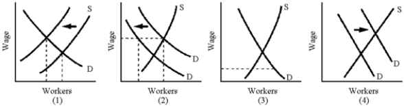 Figure 20-4    -In Figure 20-4, which panel depicts a union suffering unemployment during a recession rather than allowing the wage to fall? A) 1  B) 2  C) 3  D) 4
