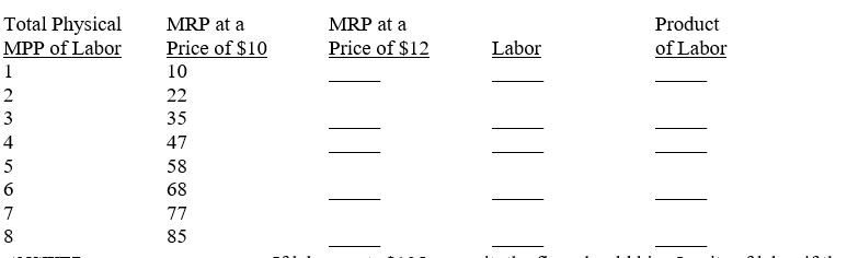 The following table shows the total physical product of labor.Compute the marginal physical product of labor and the marginal revenue product of labor at output prices of $10 per unit and $12 per unit.If labor costs $105 per unit, how much should the firm hire at each price of output?   
