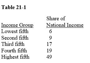      -Consider the economy described by the income distribution in Table 21-1.From this table, we can conclude that the poorest 60 percent of the population earns A) 15 percent of the income. B) 17 percent of the income. C) 32 percent of the income. D) 68 percent of the income.