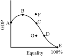 Figure 21-1    -In Figure 21-1, the optimal amount of equality lies only between which points? A) A and B  B) C and D  C) D and E  D) B and E
