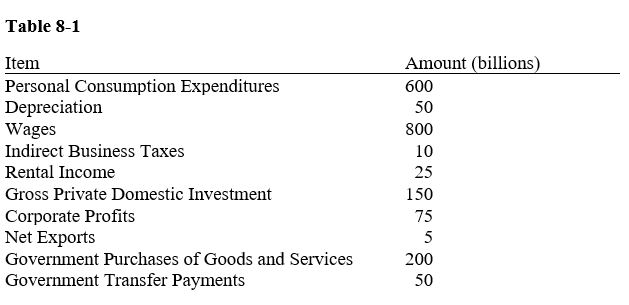     -According to the data in Table 8-1, the value of GNP is A) 900. B) 950. C) 955. D) 960.