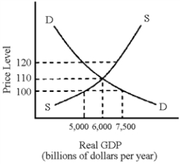 Figure 10-1    -If the price level in Figure 10-1 were 120, A) there would be excess goods on the market. B) firms would have to raise their prices. C) inventories would be disappearing. D) aggregate quantity demanded would exceed aggregate quantity supplied.