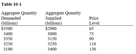      -In Table 10-1, if full employment occurs at $3,400 billion, then A) the economy experiences a recessionary gap of $75 billion. B) the economy experiences a recessionary gap of $150 billion. C) the economy experiences an inflationary gap of $75 billion. D) the economy experiences an inflationary gap of $150 billion.