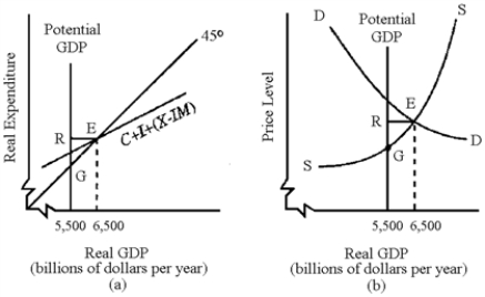 Figure 10-3    -In Figure 10-3, we would expect the aggregate supply curve in graph (b)  to eventually A) shift to the right, eliminating the recessionary gap. B) shift to the left, eliminating the inflationary gap. C) become steeper in the upper portion, eliminating the inflationary gap. D) become flatter in the upper portion, eliminating the recessionary gap.