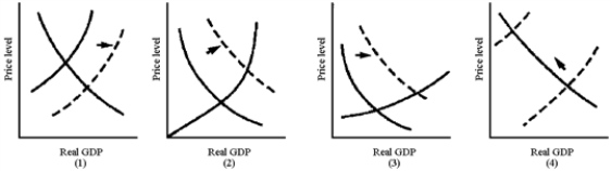 Figure 10-5    -In Figure 10-5, which graph best illustrates the situation of an economy near full employment that experiences an increase in autonomous consumer spending? A) (1)   B) (2)   C) (3)   D) (4) 
