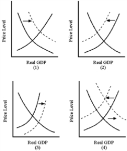 Figure 10-6    -In Figure 10-6, which graph best illustrates an adverse supply shock accompanied by an increase in government spending? A) (1)   B) (2)   C) (3)   D) (4) 