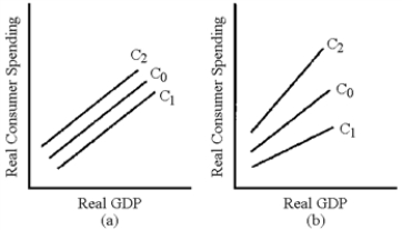 Figure 11-3    -In Figure 11-3, which line represents the change in the consumption schedule caused by an increase in the residential property tax? A) C₁ in graph (a)   B) C2 in graph (a)   C) C₁ in graph (b)   D) C2 in graph (b) 