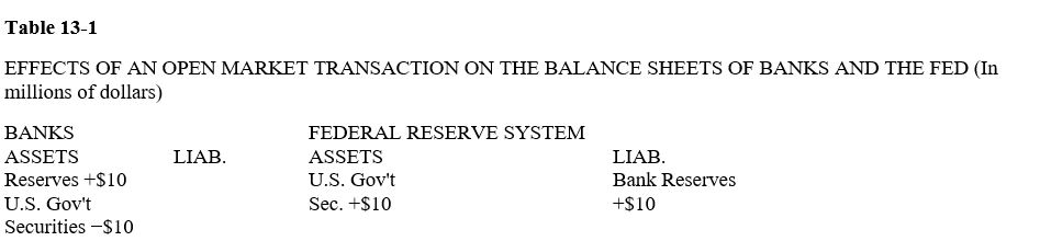      -In Table 13-1, if the required reserve ratio is 10 percent, what will happen to the money supply? Use the oversimplified money multiplier in your calculations. A) The money supply will decrease by $100 million. B) The money supply will decrease by $10 million. C) The money supply will not change. D) The money supply will increase by $10 million. E) The money supply will increase by $100 million.